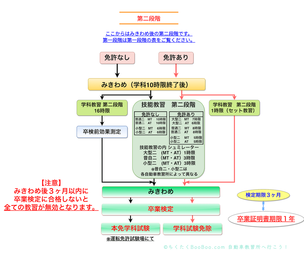 教習 第 二 段階 技能 内容