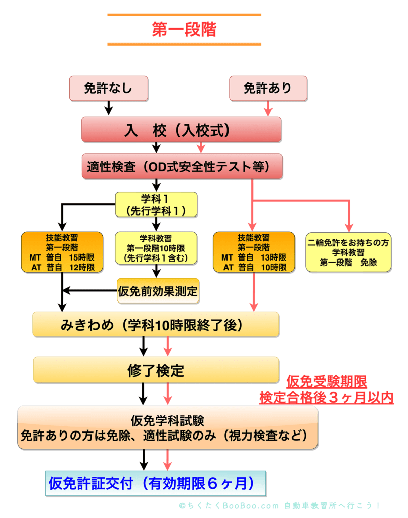 仮 免 の 有効 期限