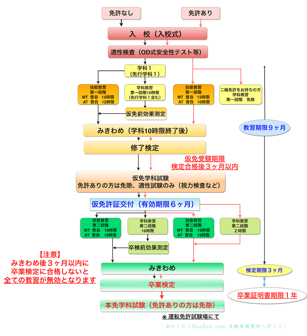 入校から卒業までのおおまかな流れ ちくたくbooboo Com 自動車教習所に行こう